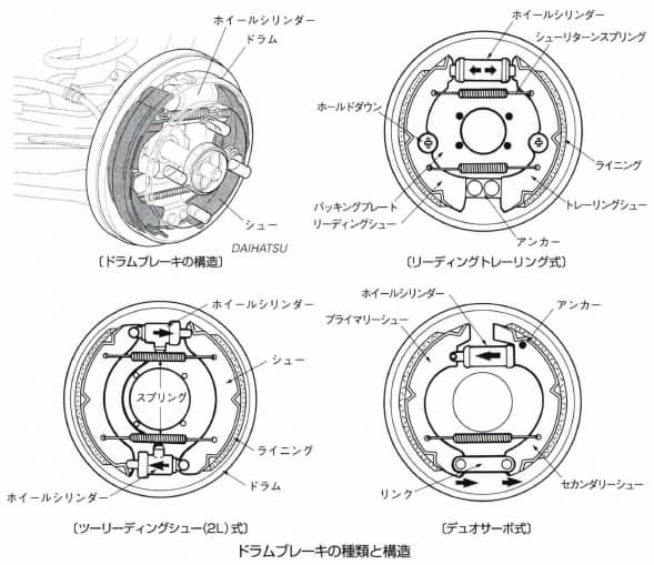 ドラムブレーキ