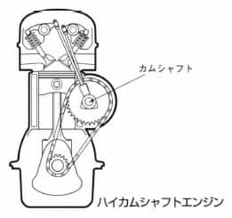 ハイカムシャフトエンジン