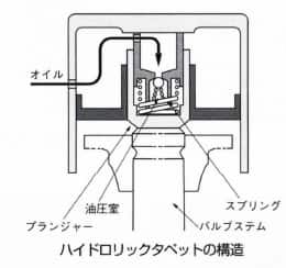 ハイドロリックタペット