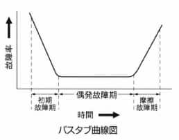 バスタブ曲線