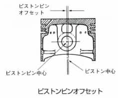 ピストンピンオフセット