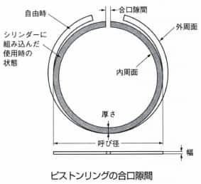 ピストンリング合口隙間