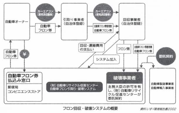 フロン回収破壊法