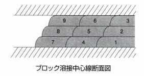 ブロック溶接