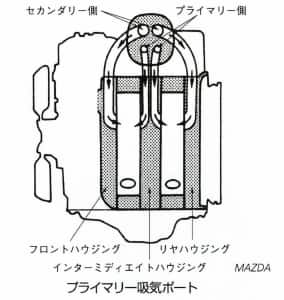プライマリー吸気ポート
