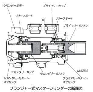 プランジャー式マスターシリンダー