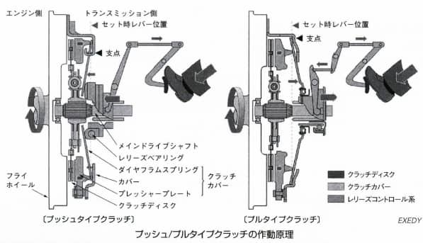 プルタイプクラッチ