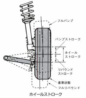 ホイールストローク