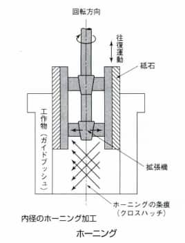 ホーニング