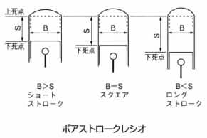 ボアストロークレシオ