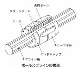 ボールスプライン