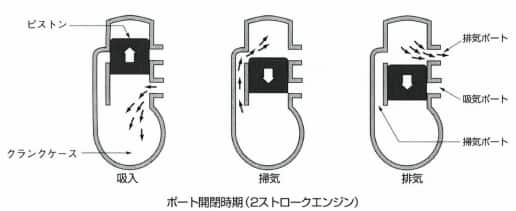ポート開閉時期