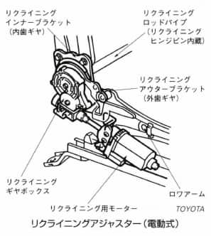 リクライニングアジャスター