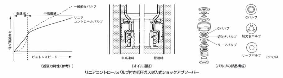 リニアコントロールバルブ付き低圧ガス封入式ショックアブソーバー