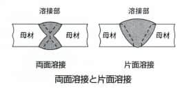 両面溶接