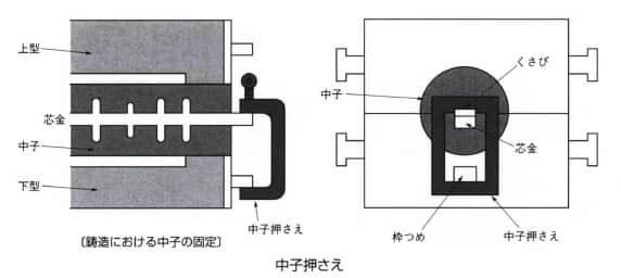 中子押さえ