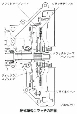 乾式単板クラッチ