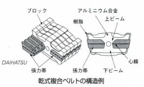 乾式複合ベルトCVT