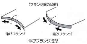 伸びフランジ成形