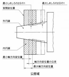 公差域