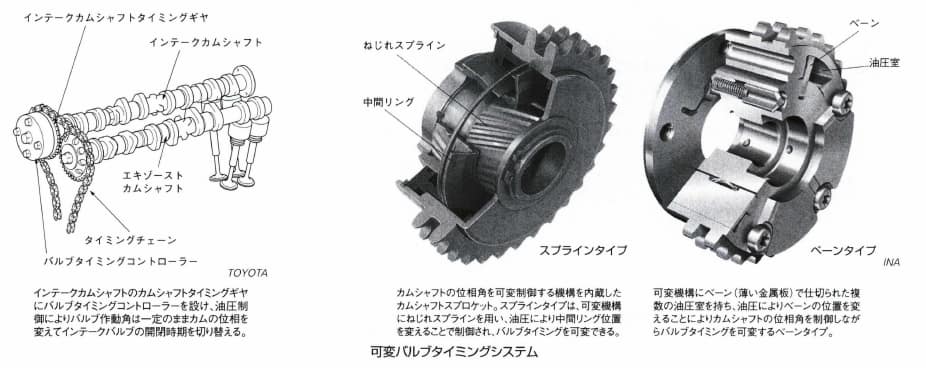 可変バルブタイミングシステム