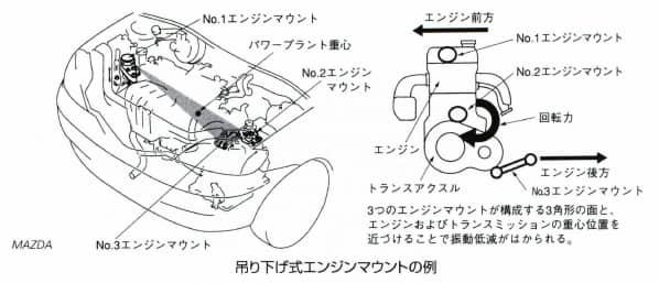 吊り下げ式エンジンマウント