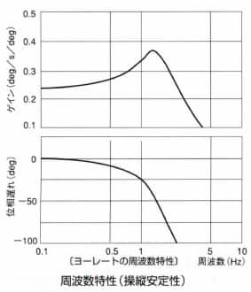 周波数特性(操縦安定性)