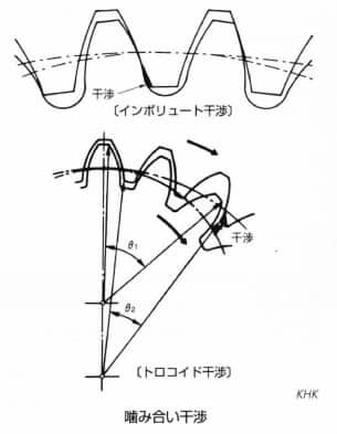 噛み合い干渉