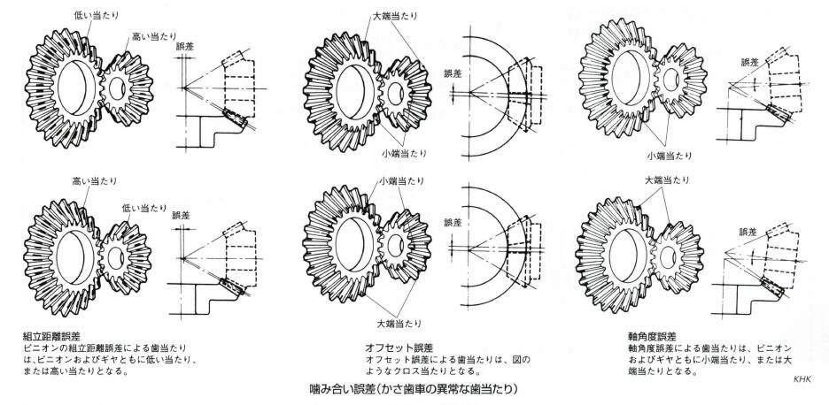 噛み合い誤差