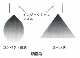 噴霧角