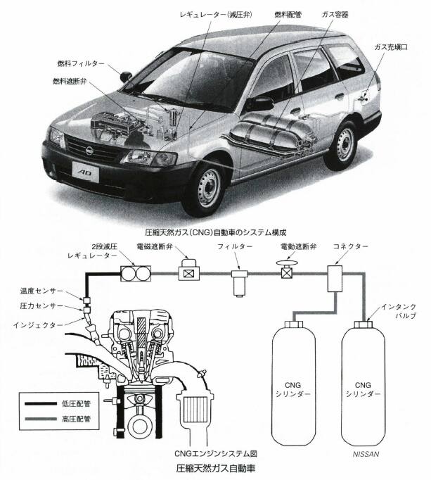 圧縮天然ガス自動車