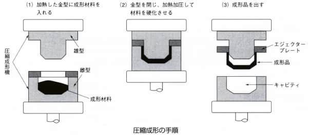 圧縮成形