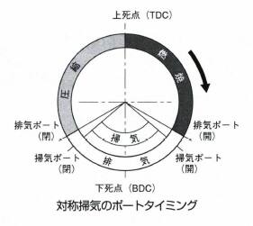 対称掃気
