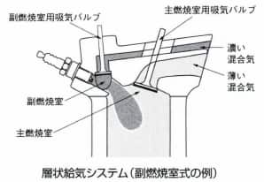 層状給気