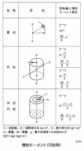 慣性モーメント