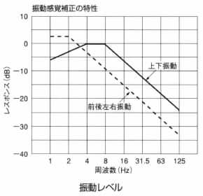振動レベル