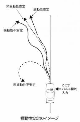 振動性安定