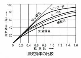 掃気効率