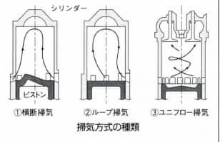掃気方式