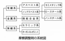 摩擦調整剤