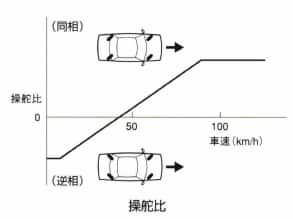 操舵比
