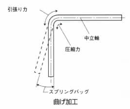 曲げ加工
