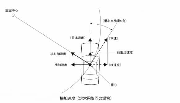 横加速度