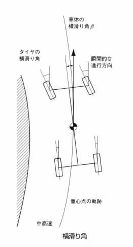 横滑り角(タイヤ)