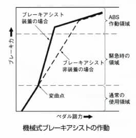 機械式ブレーキアシスト