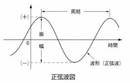 正弦半波衝撃パルス
