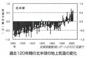 気候温暖化