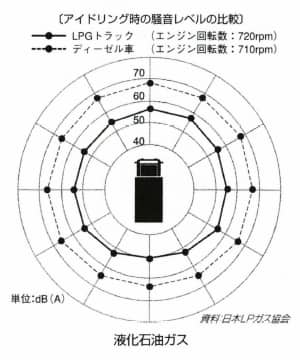 液化石油ガス