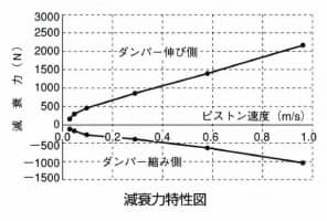 減衰力特性