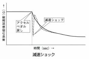 減速ショック